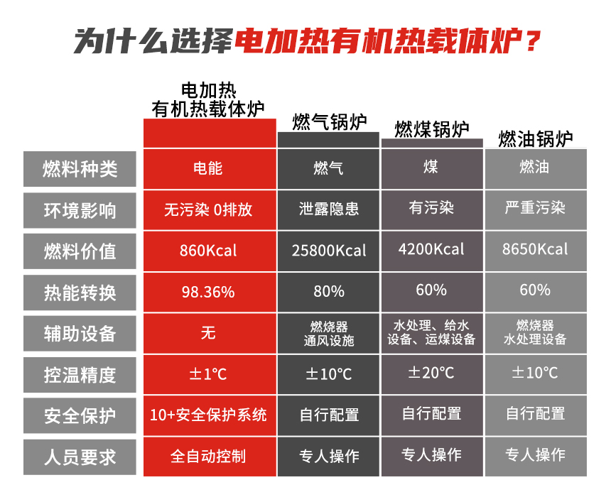 電熱有機熱載體爐優(yōu)勢